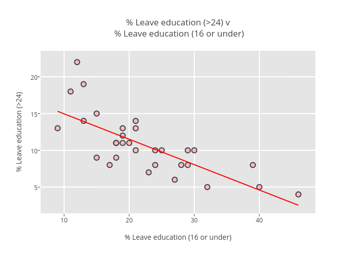% Leave education (>24) v % Leave education (16 or under) | scatter chart made by Billatnapier | plotly