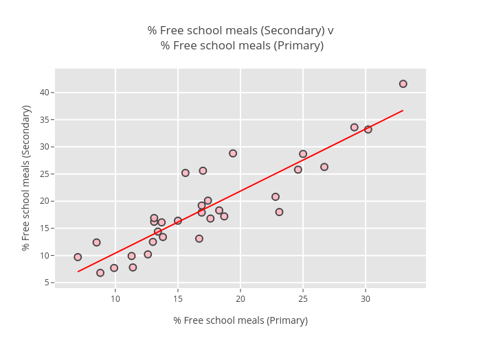 % Free school meals (Secondary) v % Free school meals (Primary) | scatter chart made by Billatnapier | plotly