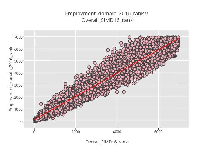 Employment_domain_2016_rank v Overall_SIMD16_rank | scatter chart made by Billatnapier | plotly