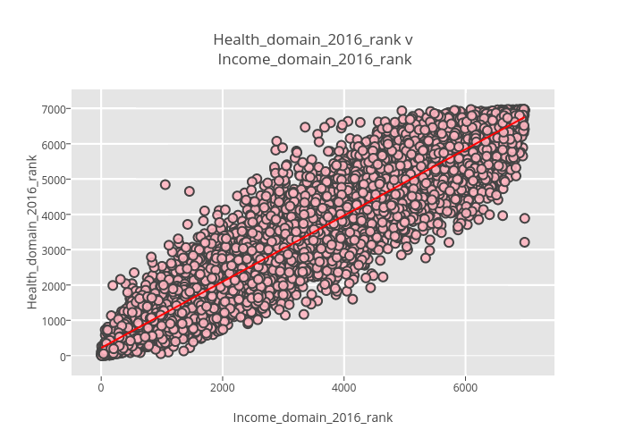 Health_domain_2016_rank v Income_domain_2016_rank | scatter chart made by Billatnapier | plotly