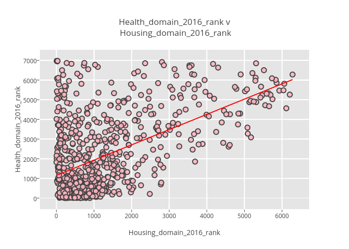 Health_domain_2016_rank v Housing_domain_2016_rank | scatter chart made by Billatnapier | plotly