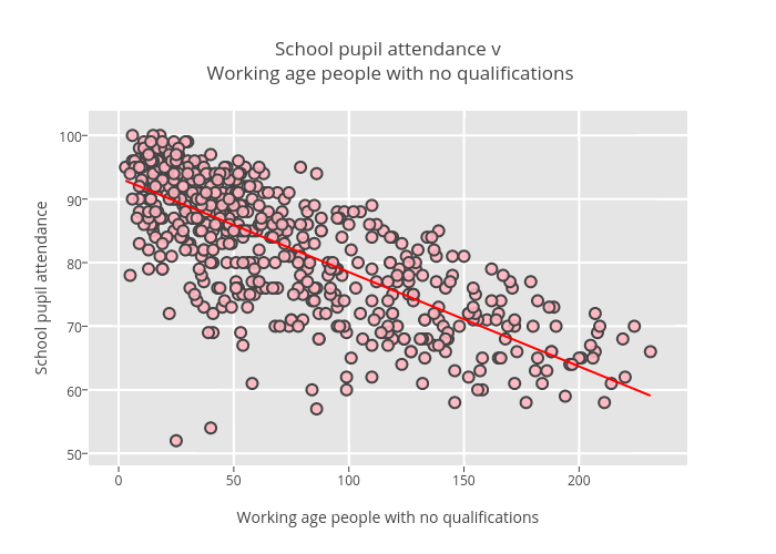 School pupil attendance v Working age people with no qualifications | scatter chart made by Billatnapier | plotly