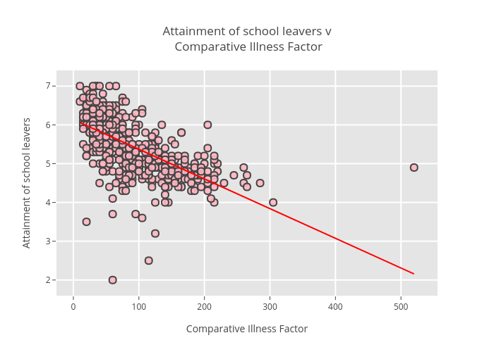 Attainment of school leavers v Comparative Illness Factor | scatter chart made by Billatnapier | plotly