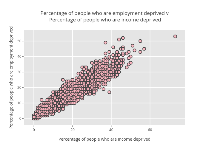 Percentage of people who are employment deprived v Percentage of people who are income deprived | scatter chart made by Billatnapier | plotly