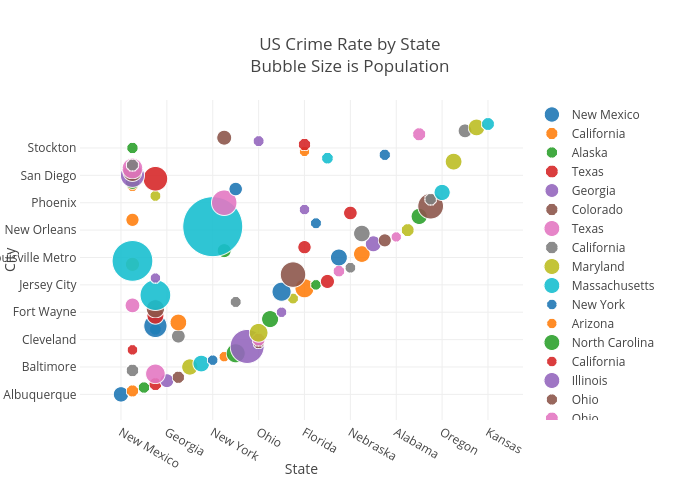 US Crime Rate by StateBubble Size is Population | scatter chart made by Billatnapier | plotly