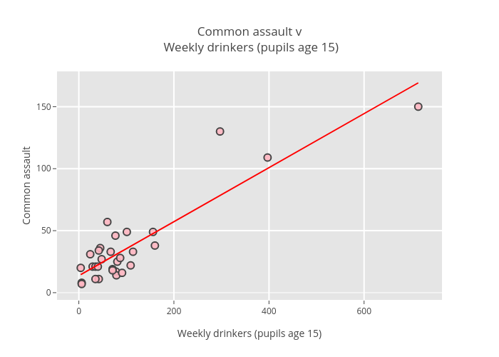 Common assault v Weekly drinkers (pupils age 15) | scatter chart made by Billatnapier | plotly