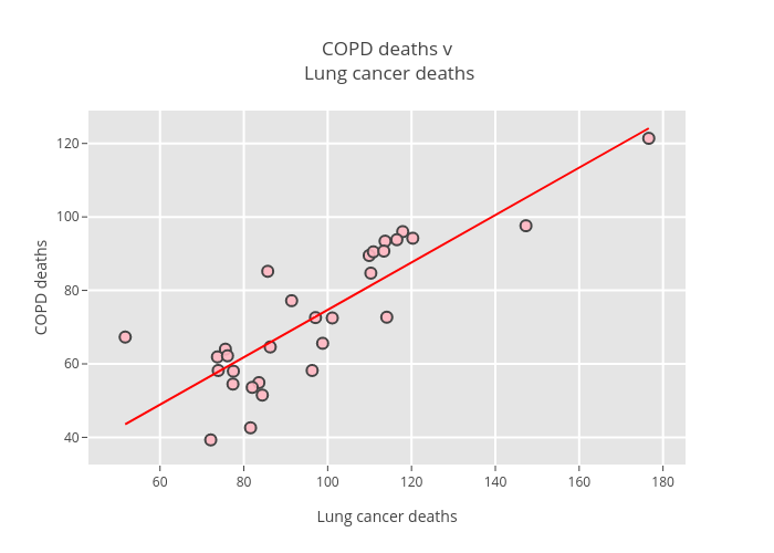 COPD deaths v Lung cancer deaths | scatter chart made by Billatnapier | plotly