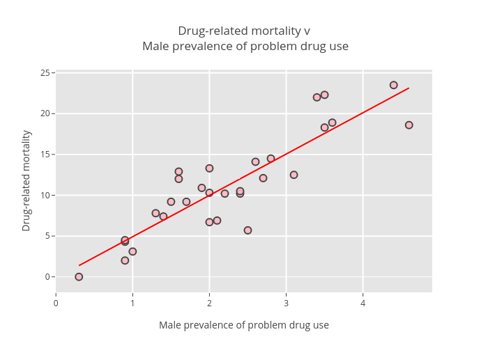 Drug-related mortality v Male prevalence of problem drug use | scatter chart made by Billatnapier | plotly