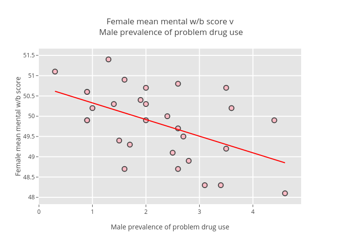 Female mean mental w/b score v Male prevalence of problem drug use | scatter chart made by Billatnapier | plotly
