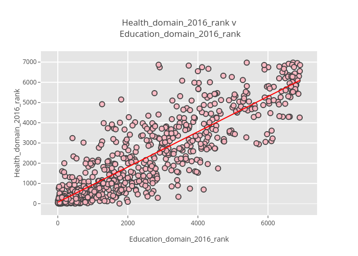 Health_domain_2016_rank v Education_domain_2016_rank | scatter chart made by Billatnapier | plotly