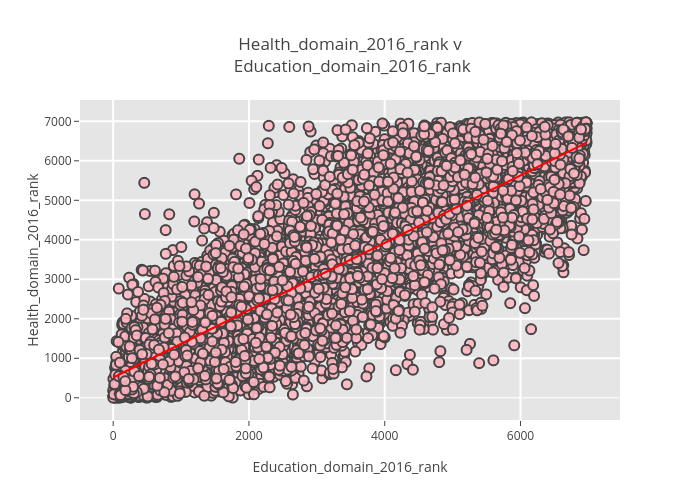 Health_domain_2016_rank v Education_domain_2016_rank | scatter chart made by Billatnapier | plotly