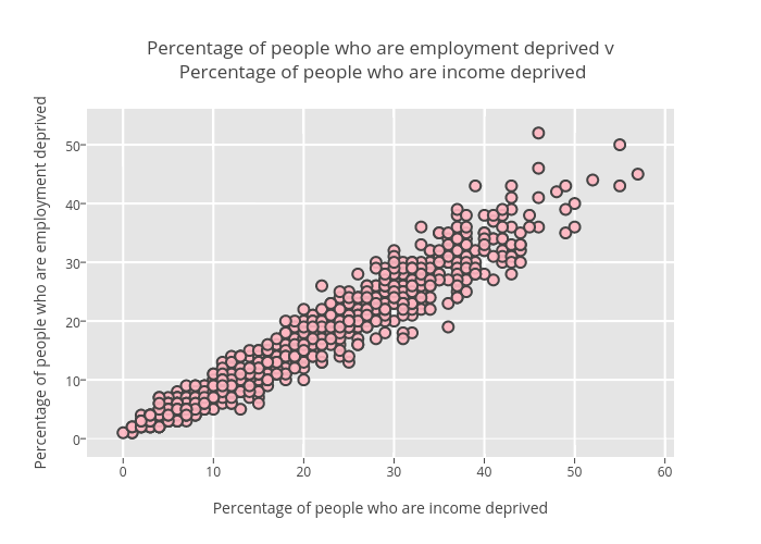 Percentage of people who are employment deprived v Percentage of people who are income deprived | scatter chart made by Billatnapier | plotly