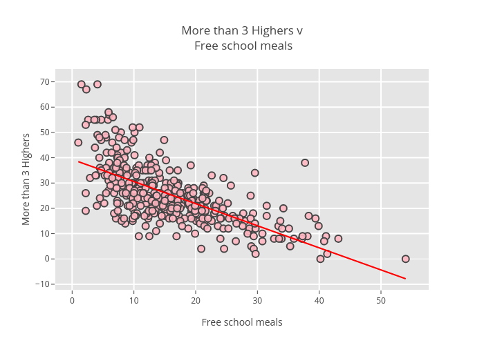 More than 3 Highers v Free school meals | scatter chart made by Billatnapier | plotly