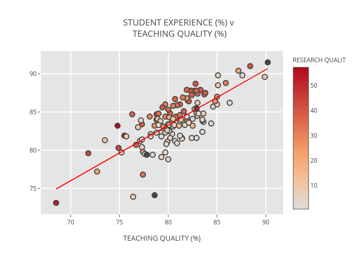 STUDENT EXPERIENCE (%) v TEACHING QUALITY (%) | scatter chart made by Billatnapier | plotly