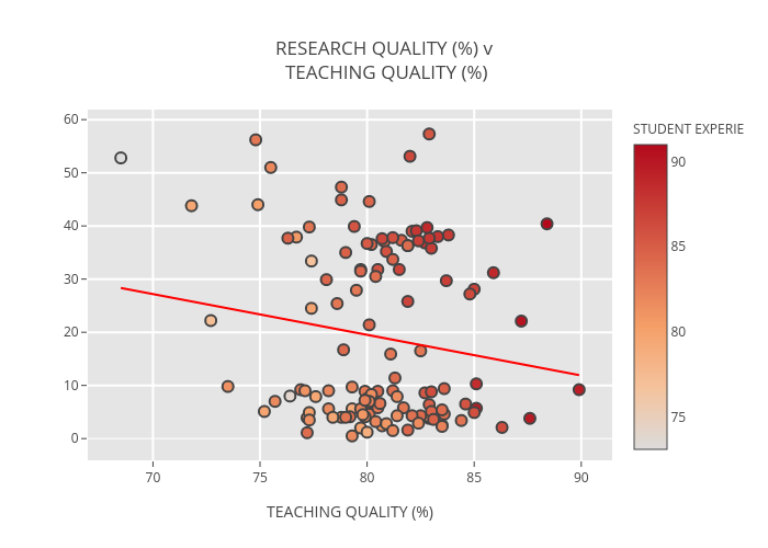 RESEARCH QUALITY (%) v TEACHING QUALITY (%) | scatter chart made by Billatnapier | plotly