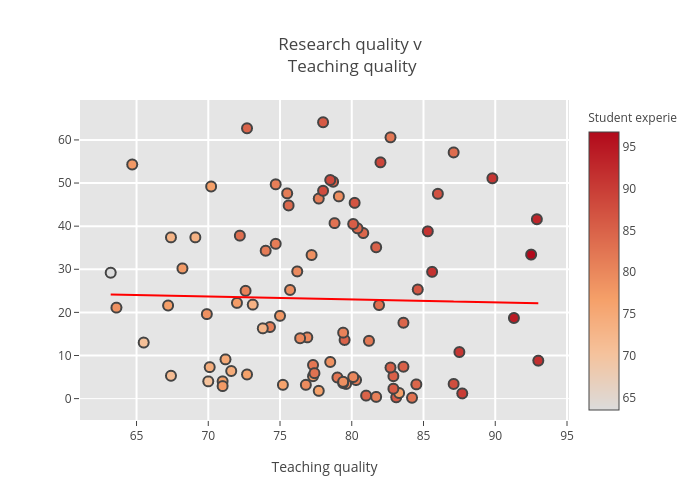 Research quality v Teaching quality | scatter chart made by Billatnapier | plotly