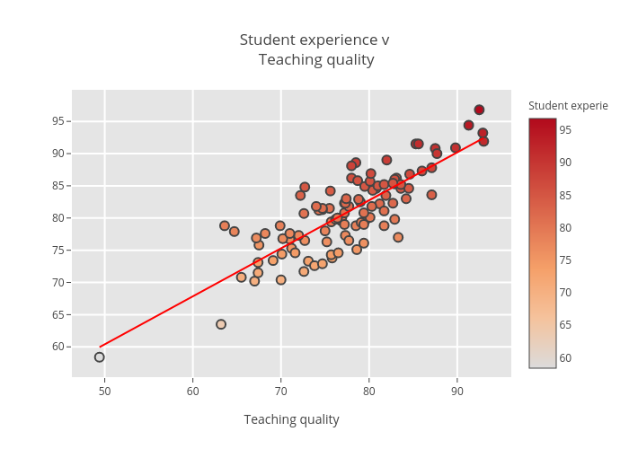 Student experience v Teaching quality | scatter chart made by Billatnapier | plotly