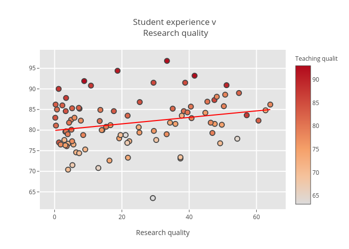 Student experience v Research quality | scatter chart made by Billatnapier | plotly