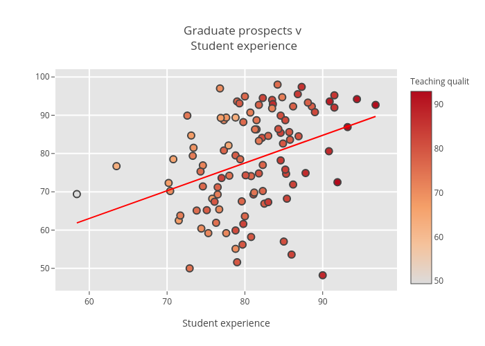 Graduate prospects v Student experience | scatter chart made by Billatnapier | plotly