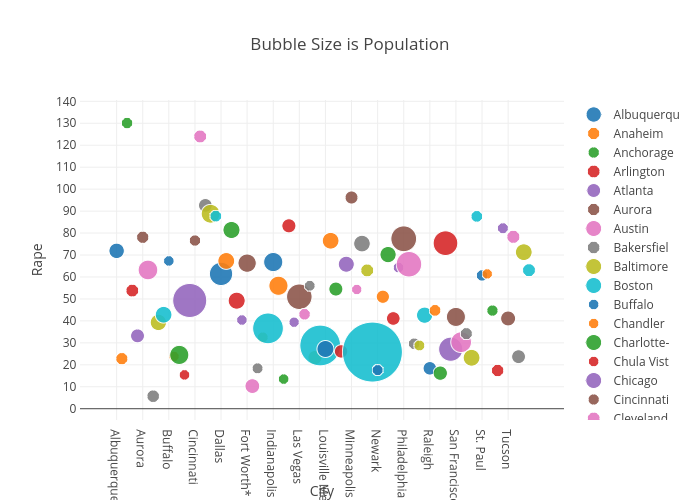 Bubble Size is Population | scatter chart made by Billatnapier | plotly