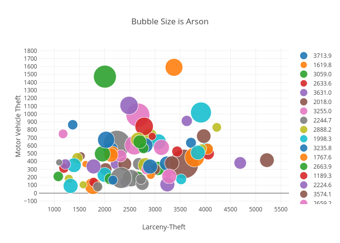 Bubble Size is Arson | scatter chart made by Billatnapier | plotly