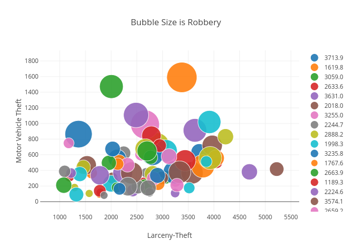Bubble Size is Robbery | scatter chart made by Billatnapier | plotly