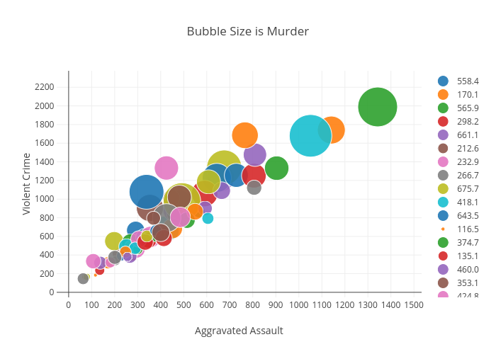 Bubble Size is Murder | scatter chart made by Billatnapier | plotly