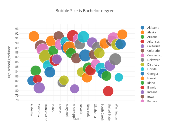 Bubble Size is Bachelor degree | scatter chart made by Billatnapier | plotly