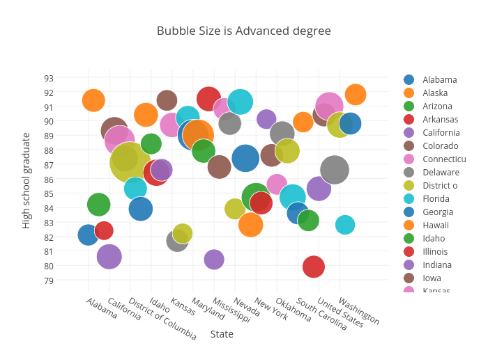 Bubble Size is Advanced degree | scatter chart made by Billatnapier | plotly