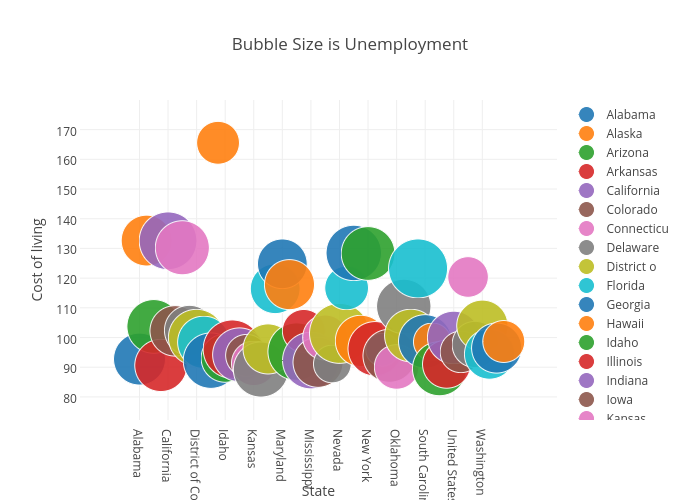Bubble Size is Unemployment | scatter chart made by Billatnapier | plotly