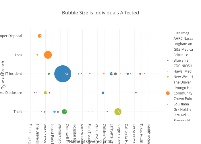 Bubble Size is Individuals Affected | scatter chart made by Billatnapier | plotly