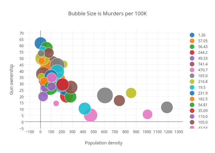 Bubble Size is Murders per 100K | scatter chart made by Billatnapier | plotly