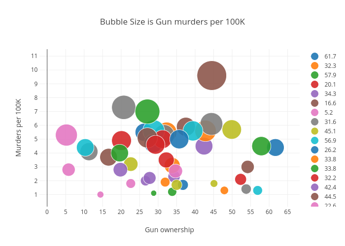 Bubble Size is Gun murders per 100K | scatter chart made by Billatnapier | plotly