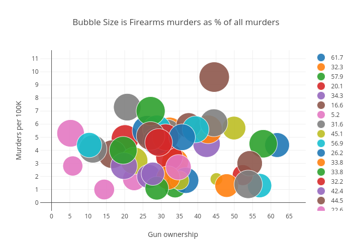 Bubble Size is Firearms murders as % of all murders | scatter chart made by Billatnapier | plotly
