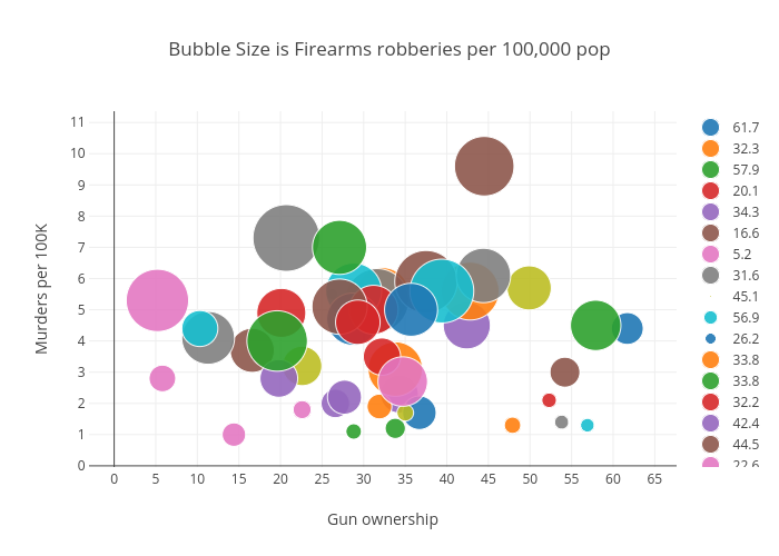 Bubble Size is Firearms robberies per 100,000 pop | scatter chart made by Billatnapier | plotly