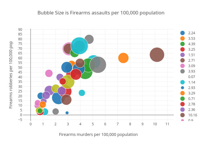Bubble Size is Firearms assaults per 100,000 population | scatter chart made by Billatnapier | plotly