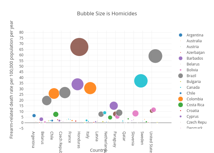 Bubble Size is Homicides | scatter chart made by Billatnapier | plotly