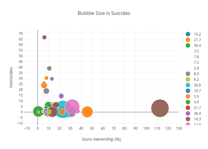 Bubble Size is Suicides | scatter chart made by Billatnapier | plotly