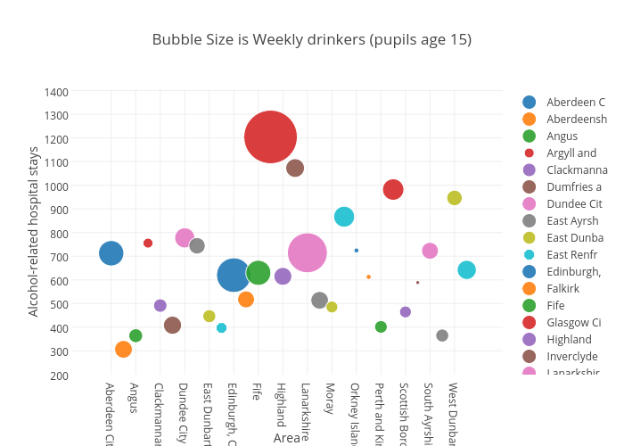 Bubble Size is Weekly drinkers (pupils age 15) | scatter chart made by Billatnapier | plotly