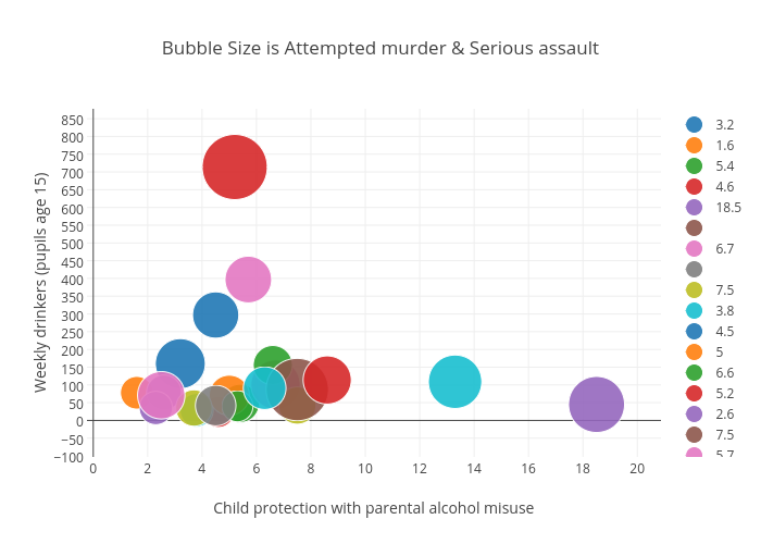 Bubble Size is Attempted murder & Serious assault | scatter chart made by Billatnapier | plotly