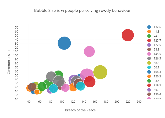 Bubble Size is % people perceiving rowdy behaviour | scatter chart made by Billatnapier | plotly