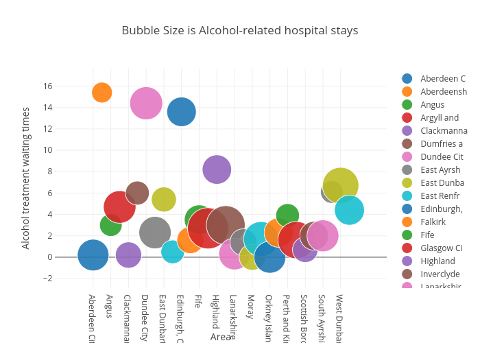Bubble Size is Alcohol-related hospital stays | scatter chart made by Billatnapier | plotly