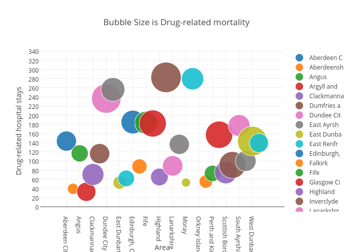Bubble Size is Drug-related mortality | scatter chart made by Billatnapier | plotly