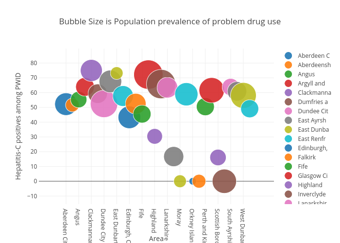 Bubble Size is Population prevalence of problem drug use | scatter chart made by Billatnapier | plotly