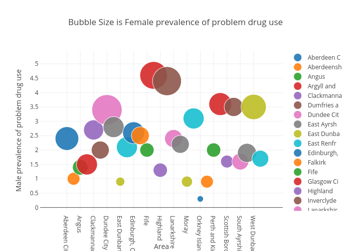 Bubble Size is Female prevalence of problem drug use | scatter chart made by Billatnapier | plotly