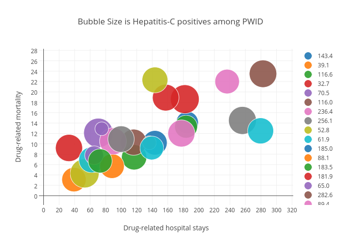 Bubble Size is Hepatitis-C positives among PWID | scatter chart made by Billatnapier | plotly