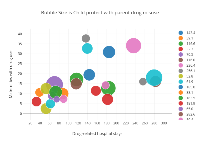 Bubble Size is Child protect with parent drug misuse | scatter chart made by Billatnapier | plotly