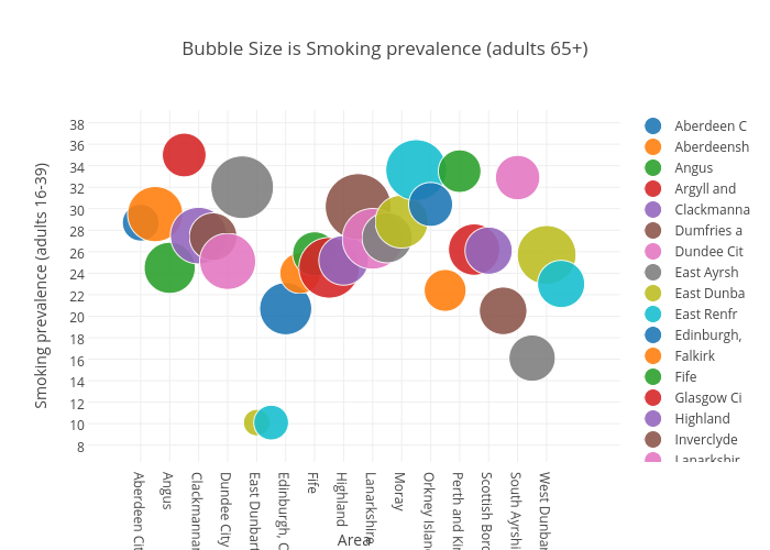 Bubble Size is Smoking prevalence (adults 65+) | scatter chart made by Billatnapier | plotly