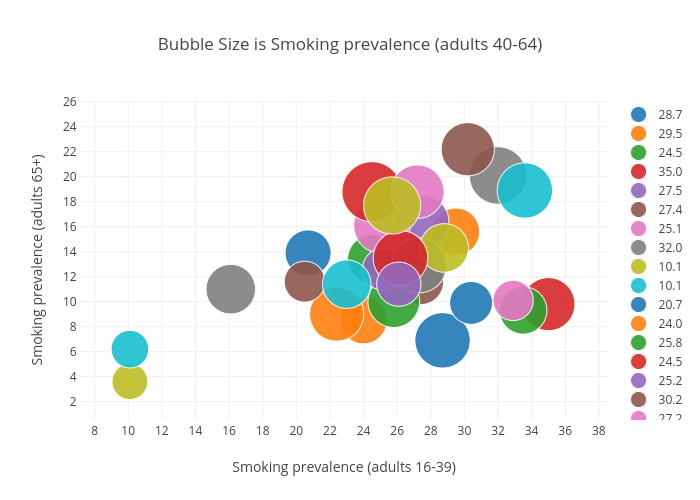 Bubble Size is Smoking prevalence (adults 40-64) | scatter chart made by Billatnapier | plotly