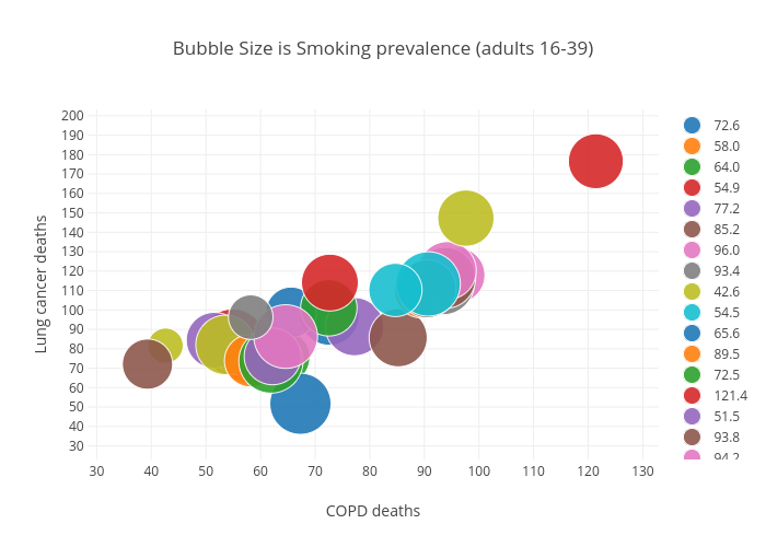 Bubble Size is Smoking prevalence (adults 16-39) | scatter chart made by Billatnapier | plotly